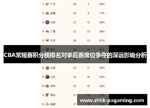 CBA常规赛积分榜排名对季后赛席位争夺的深远影响分析